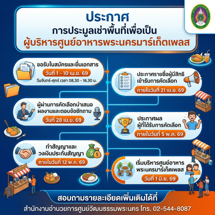 ประกาศ การประมูลเช่าพื้นที่เพื่อเป็นผู้บริหารศูนย์อาหารพระนครมาร์เก็ตเพลส