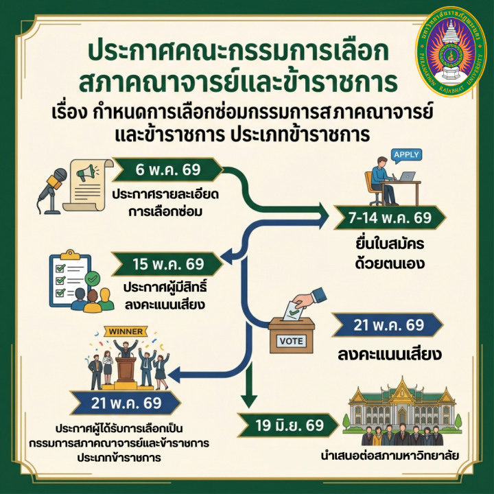 ประกาศ หลักเกณฑ์  วิธีการ กำหนดการเลือกซ่อมคณะกรรมการสภาคณาจารย์และข้าราชการ ประเภทข้าราชการ